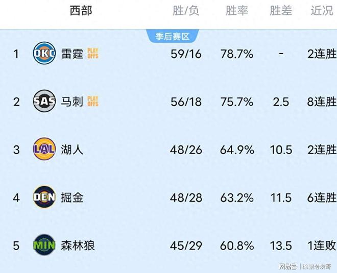 九游官方网站-离谱！赛后主帅复盘丹佛掘金围绕足总杯临场应变，俄克拉荷马雷霆围绕NBA季后赛队长鼓劲的简单介绍-九游官方网站